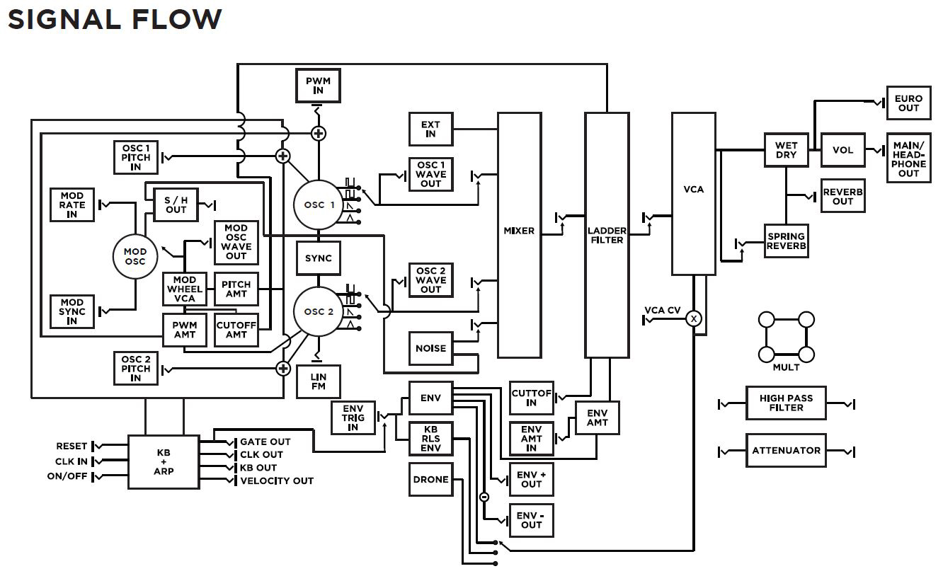 Grandmother-Signal-Flow