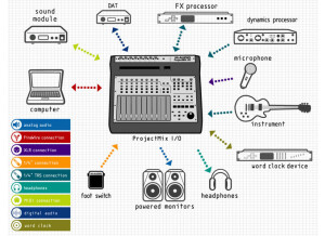 M-Audio ProjectMix I/O (47828)