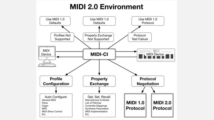 MIDI-2.0.003 MIDI-2.0.003