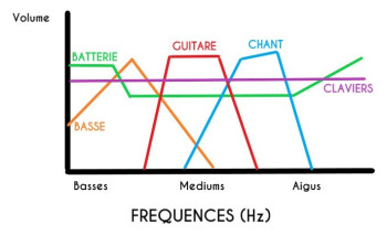 FREQUENCES