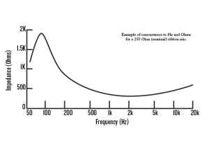 Impedance-Frequency-Graph