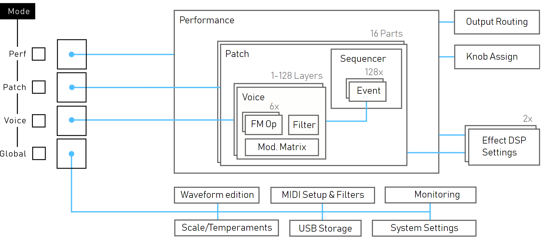Essence FM_3schema Architecture