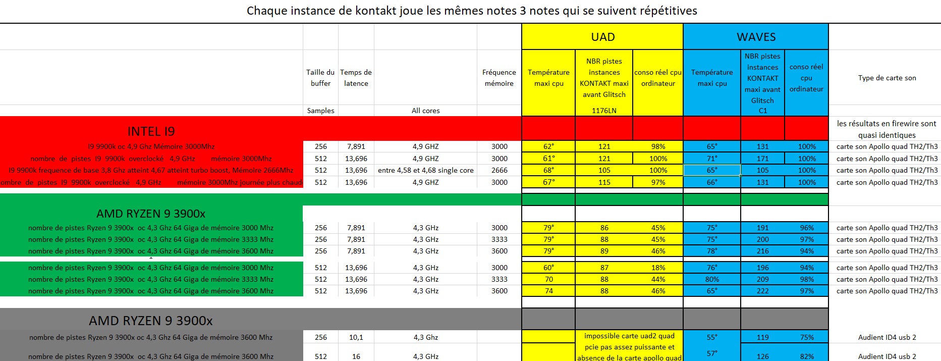 résultats i9 9900k oc 4.9 r9 3900x oc 4.3 uad et waves