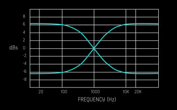 Frequency Tilt
