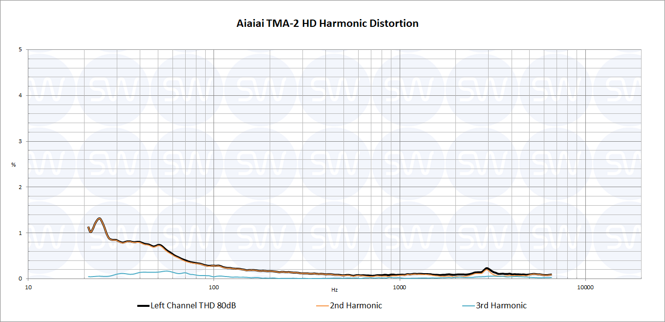 Aiaiai TMA-2 HD : TMA-2 HD THD