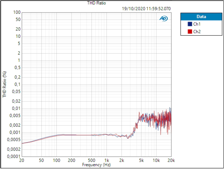 Antelope Audio Zen Tour Synergy Core : TEST 2