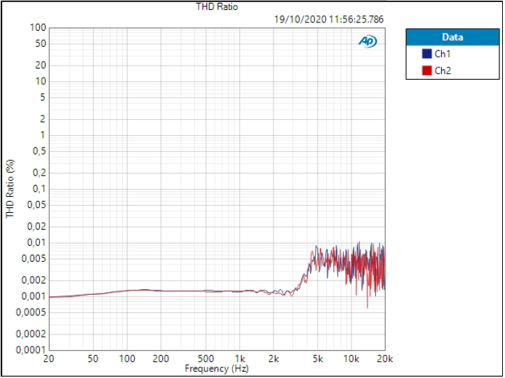 Antelope Audio Zen Tour Synergy Core : TEST 5