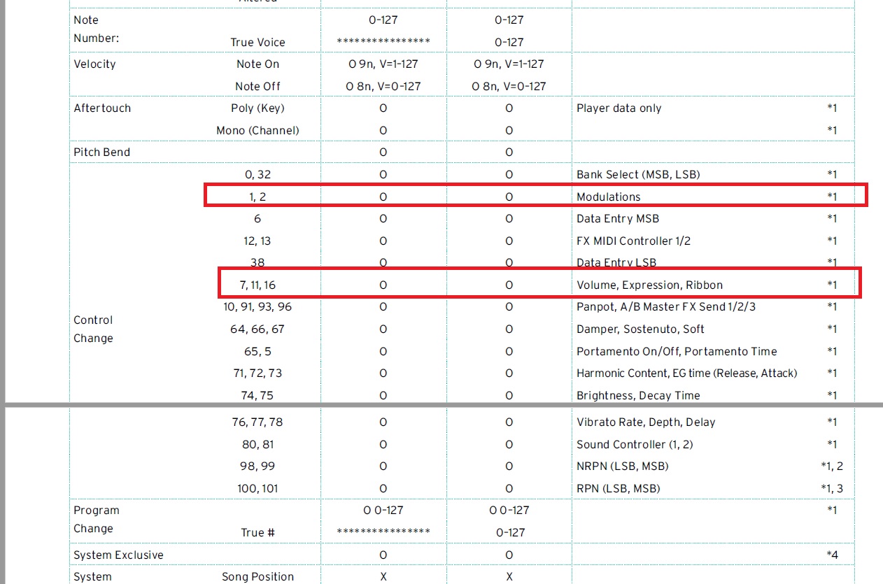 imprémentation midi korg pa4