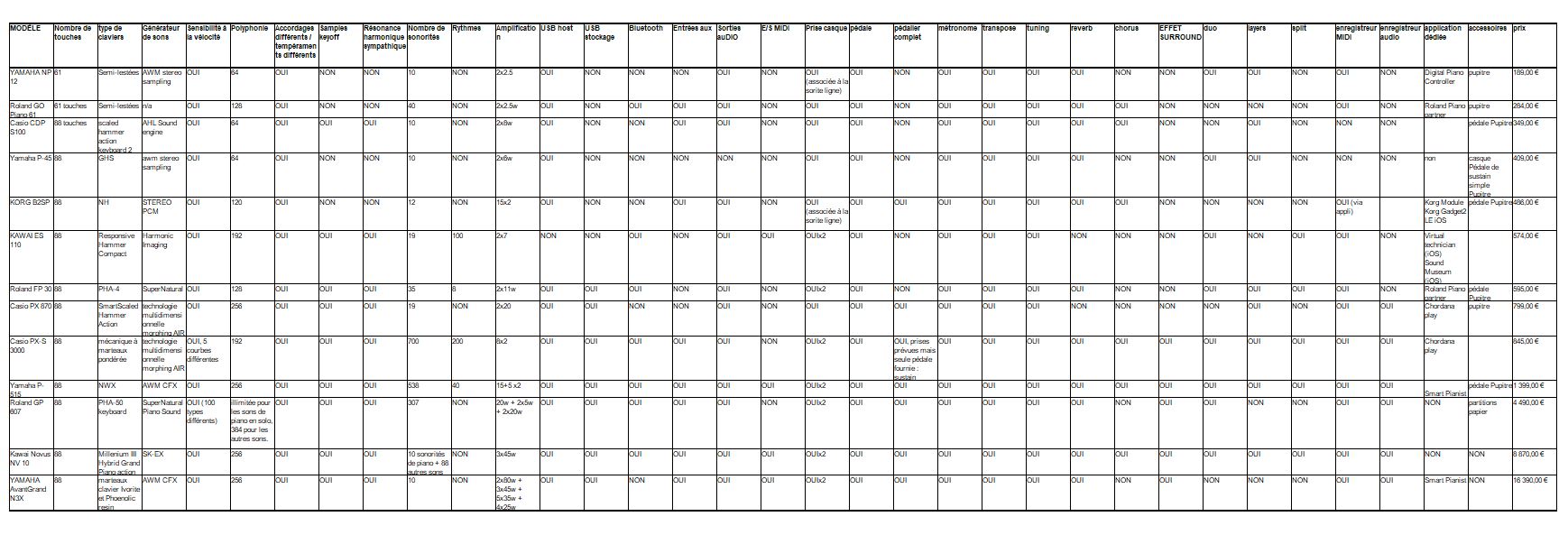 Pianos num&eacute;riques : La sélection