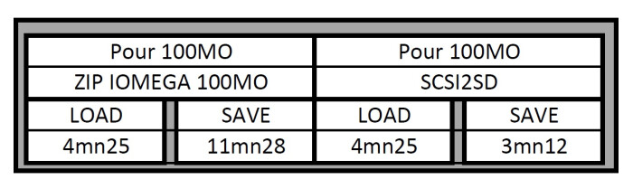 temps de chargement et sauvegardes comparatif