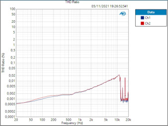 THD Ligne 99,556 dB THD Ligne 99,556 dB