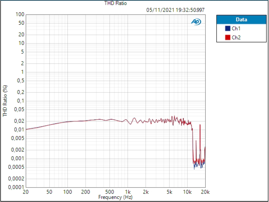 Inst Active Pure Sharp THD 72,976 dB
