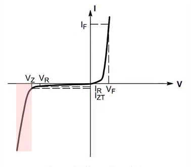fonctionnement zener en graph