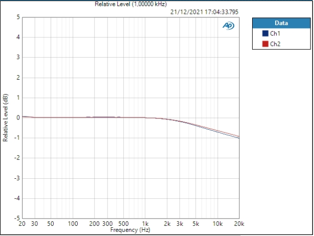 Ligne HP déviation 0,546dB