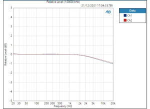 Ligne HP déviation 0,546dB