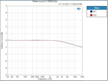 Ligne HP déviation 0,546dB Ligne HP déviation 0,546dB