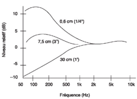 Microphones : directivité