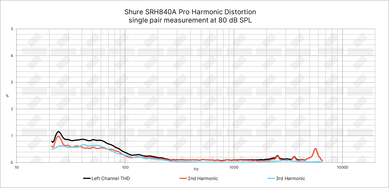 Shure SRH840A THD