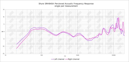 Shure SRH840A PAPFR Shure SRH840A PAPFR