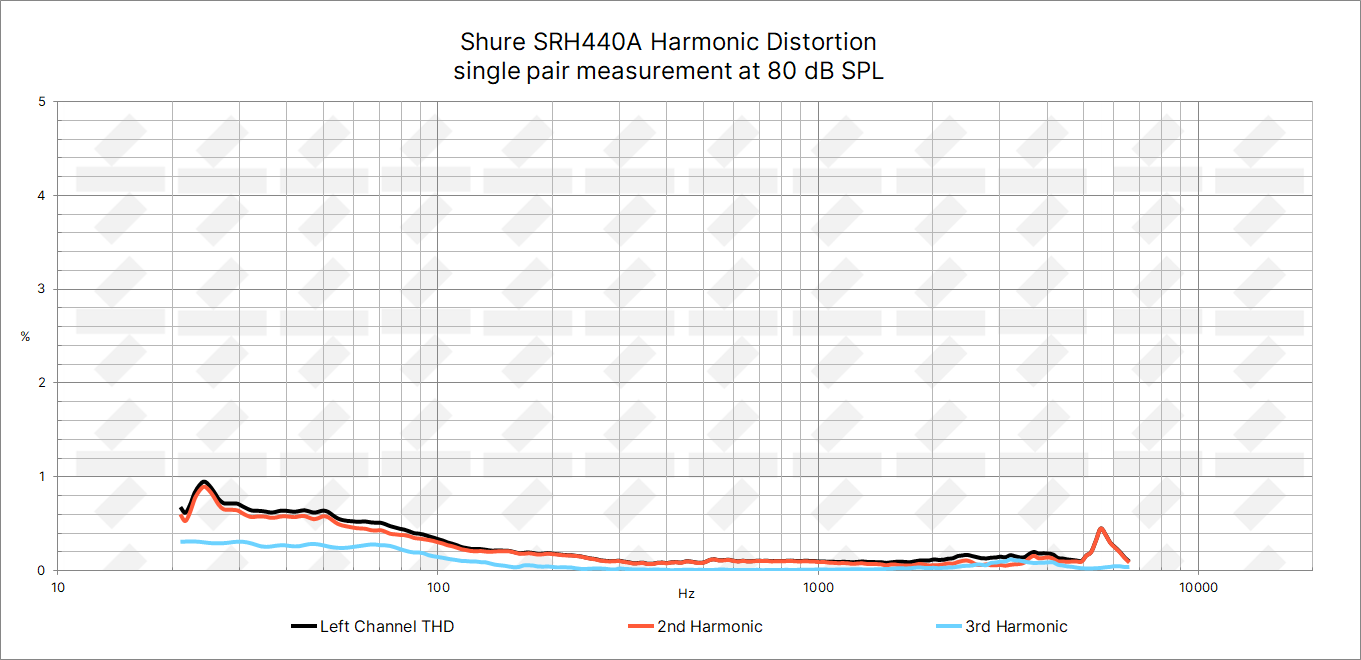 Shure SRH440A THD