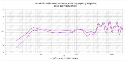 Sennheiser HD 400 Pro PAPFR Sennheiser HD 400 Pro PAPFR
