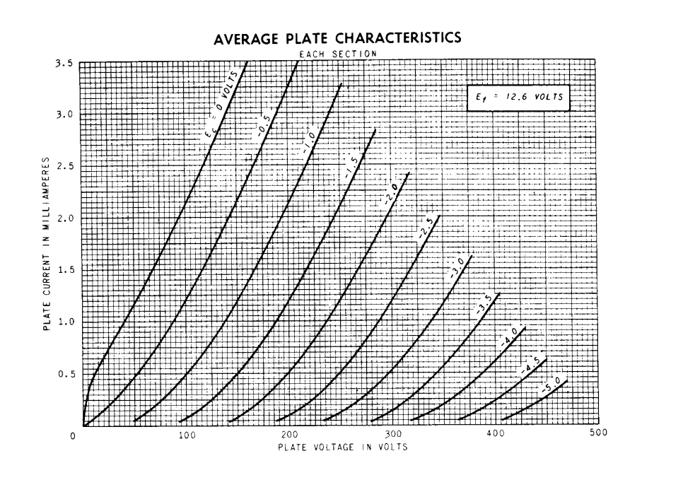 Courbes de tube 12AX7