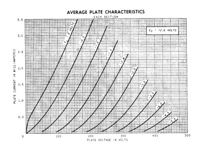Courbes de tube 12AX7 Courbes de tube 12AX7