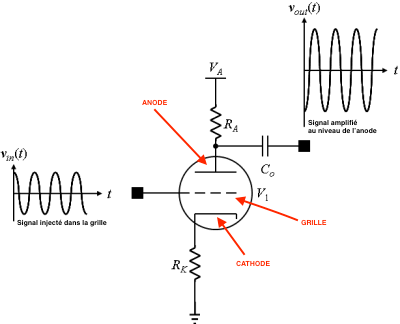 Amplification dans une triode
