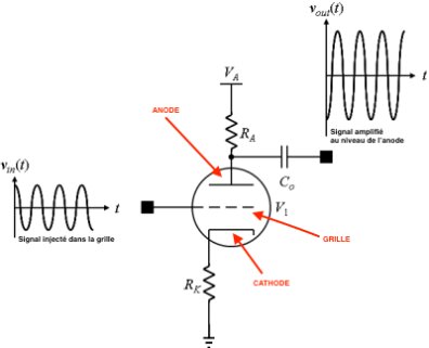 Amplification dans une triode Amplification dans une triode
