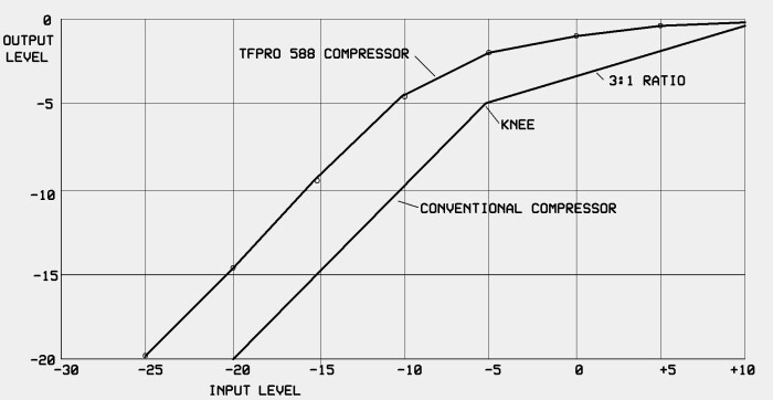 tfpro-588-input-output-level-graph