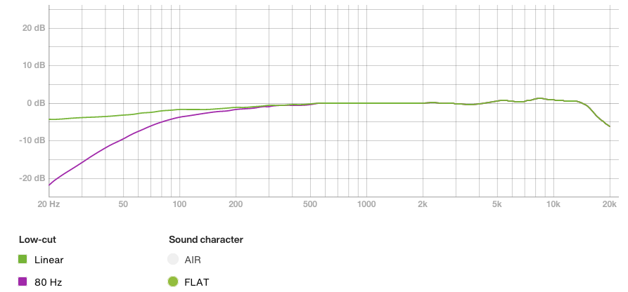 reponsefrequence_flat