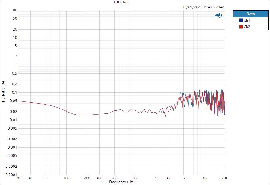 Vocaster Two THD at Max Gain