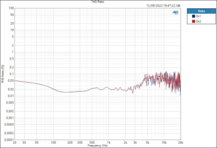 Vocaster Two THD at Max Gain Vocaster Two THD at Max Gain