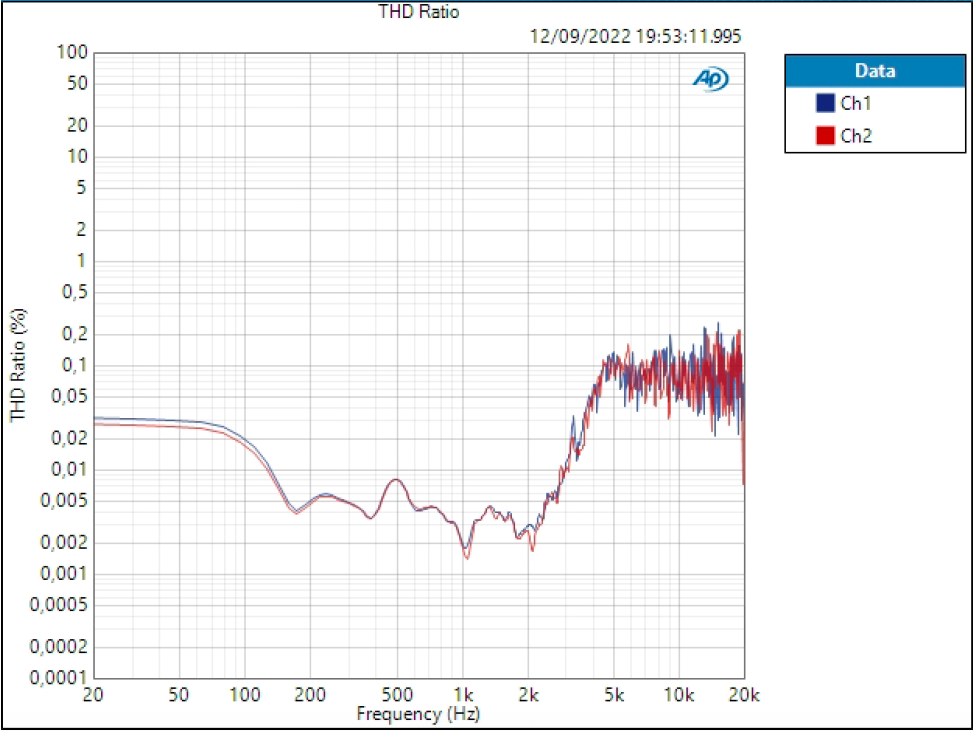 Vocaster Two THD (SN 84,833 dB)