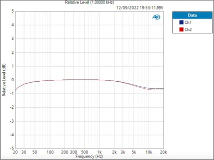 Vocaster Two Headphone deviation 0,381 dB Vocaster Two Headphone deviation 0,381 dB