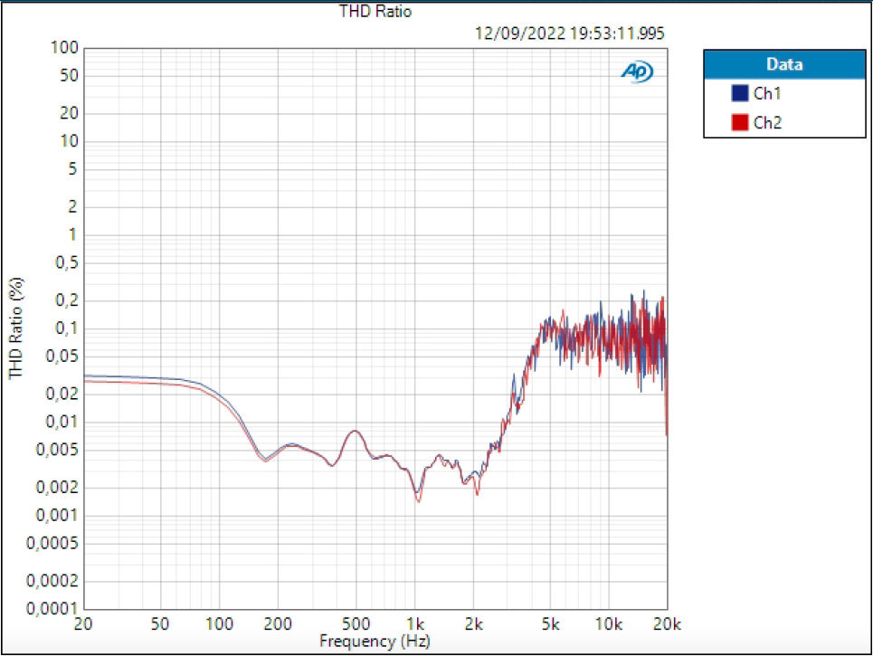 Vocaster Two Headphone THD (SN 84,833 dB)