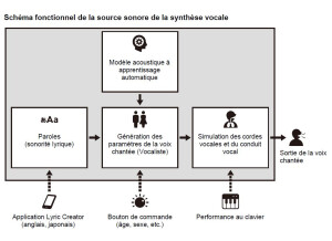 CT-S1000V 3capture schéma vocal