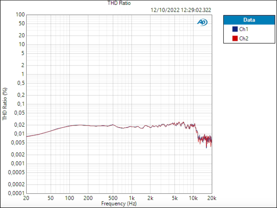 AudioBox GO line THD (SN 74,816 dB)