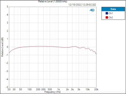 AudioBox GO Line deviation 0,465 dB