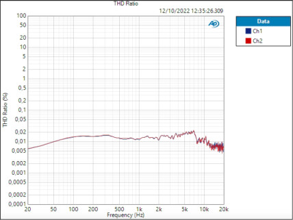 AudioBox GO HP THD (SN 71,959 dB)