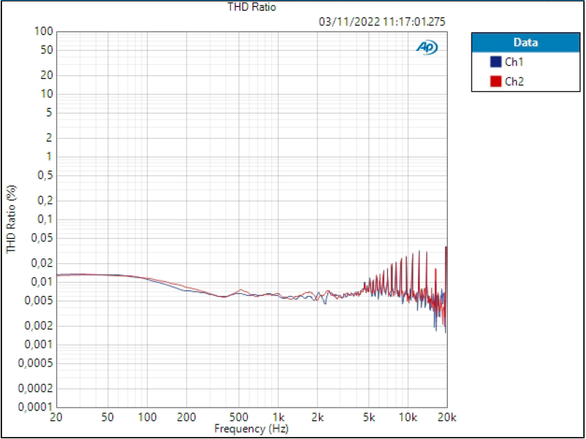 Lewitt Connect 6 Aux THD 84,420 dB