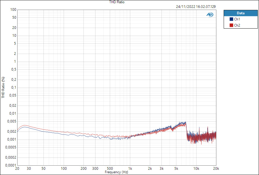 EVO16 Line THD-Ratio