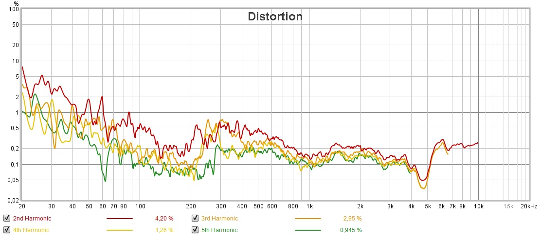 Mackie test distorsion