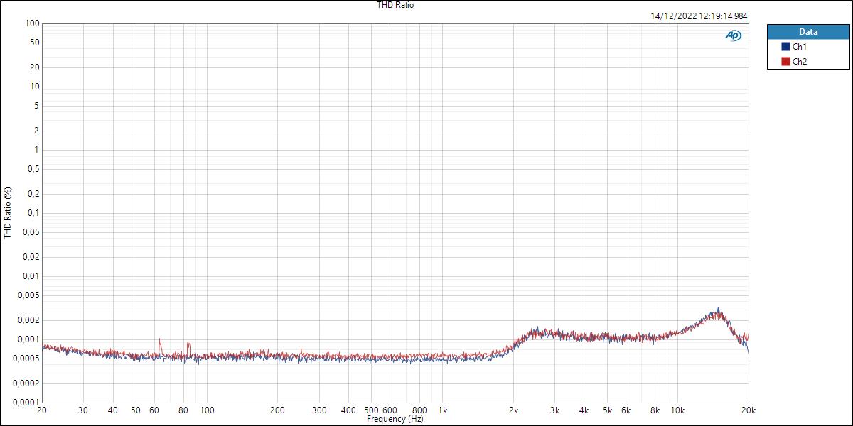 Volt476P Line THD Ratio
