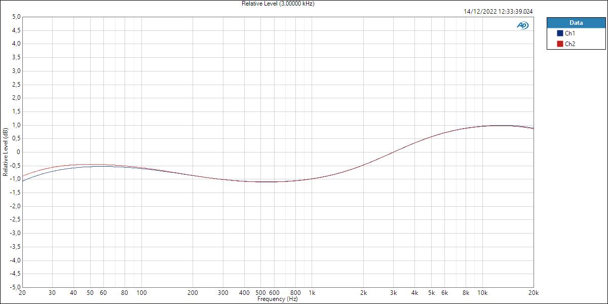Volt476P Line Vintage Relative Level (3,00000 kHz)