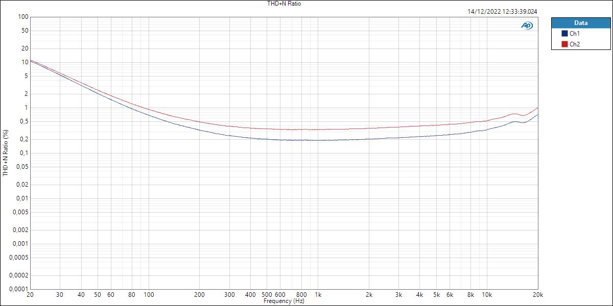 Volt476P Line Vintage THD+N Ratio