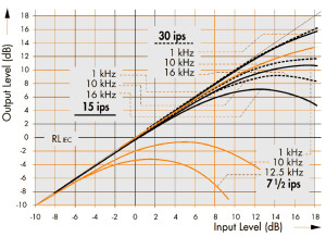 SM 9111 in out level