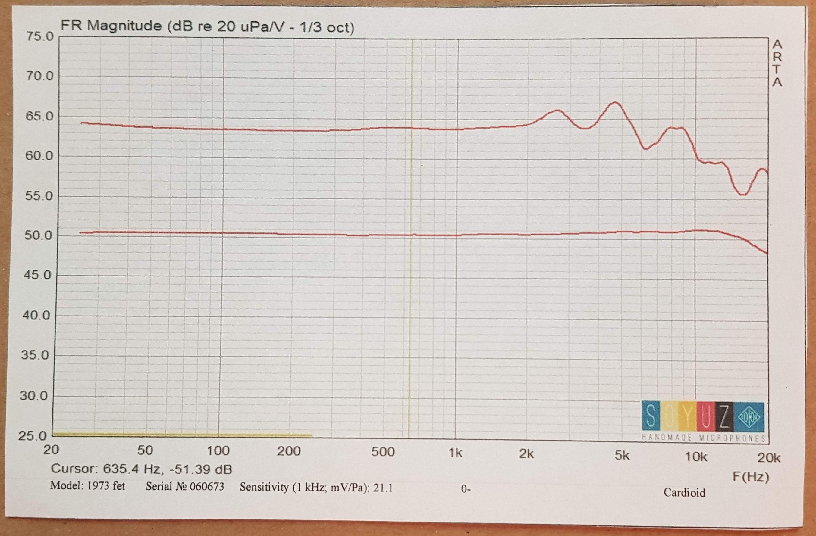 Soyuz 1973 : Soyuz 1973 - Frequencies
