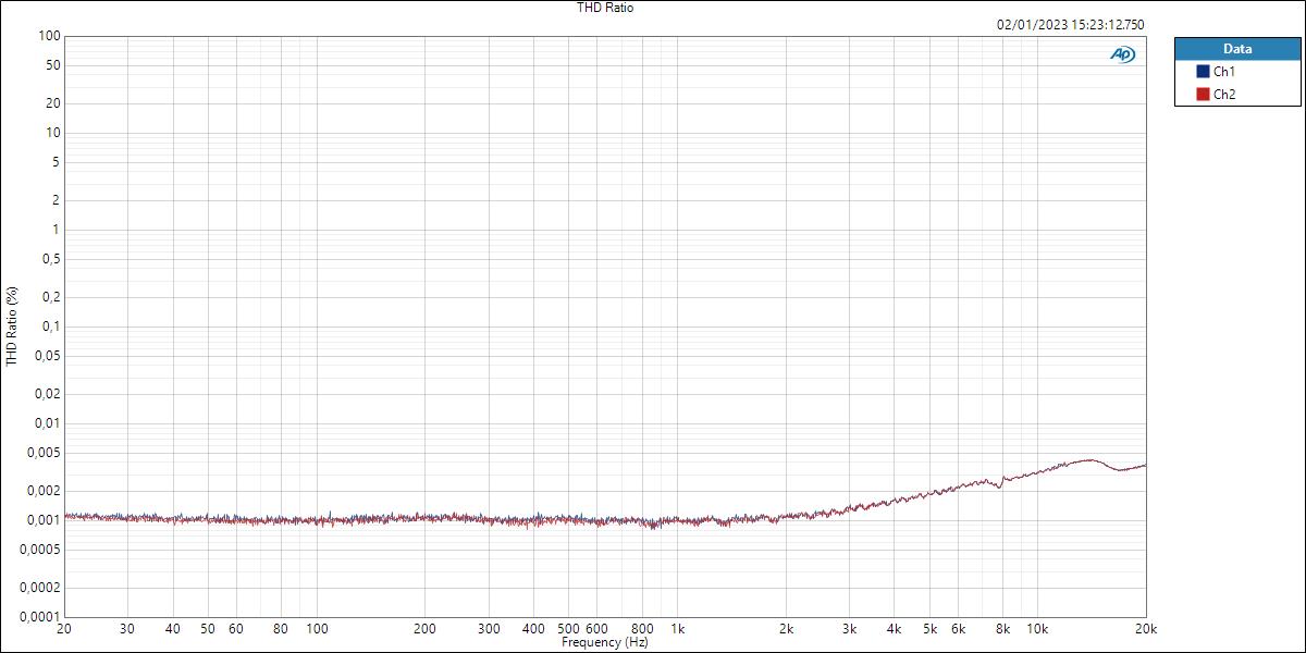 Mbox-Mic1&amp;2-THD Ratio
