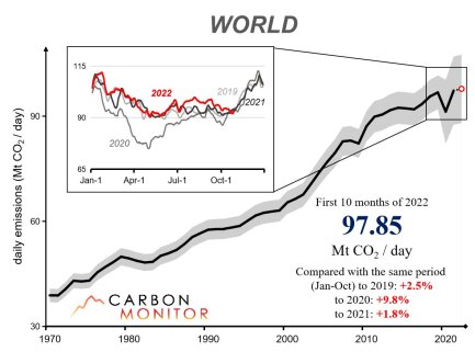 le Pub sociétal : Czrbon-monitor-2022-emissions le Pub sociétal : Czrbon-monitor-2022-emissions